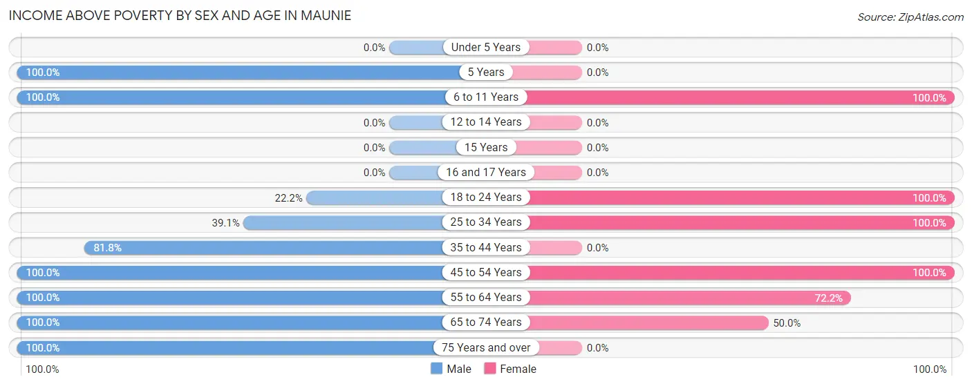 Income Above Poverty by Sex and Age in Maunie