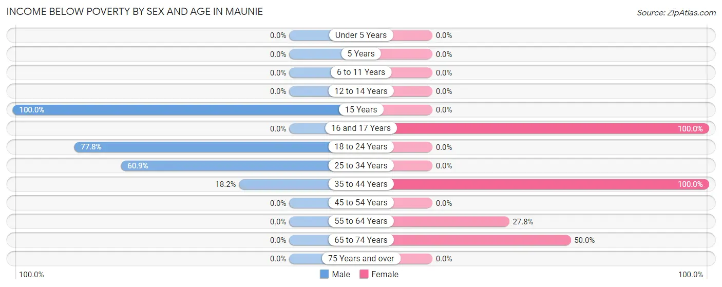 Income Below Poverty by Sex and Age in Maunie