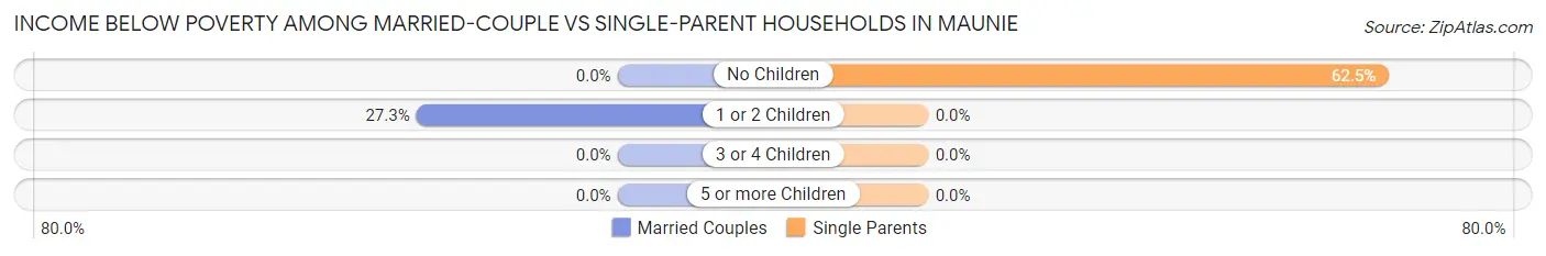 Income Below Poverty Among Married-Couple vs Single-Parent Households in Maunie