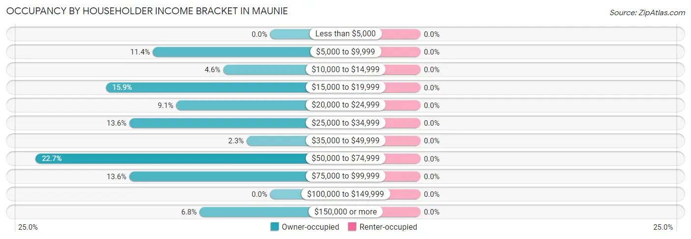 Occupancy by Householder Income Bracket in Maunie