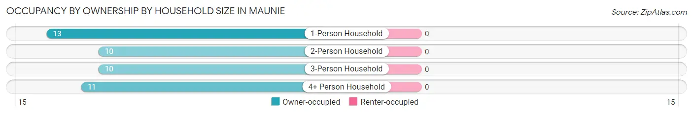 Occupancy by Ownership by Household Size in Maunie