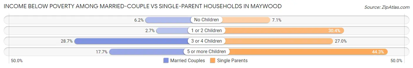 Income Below Poverty Among Married-Couple vs Single-Parent Households in Maywood