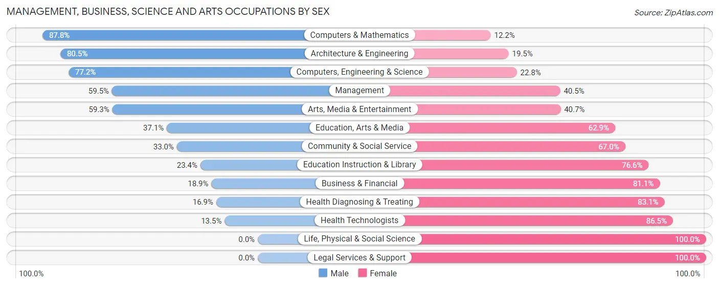 Management, Business, Science and Arts Occupations by Sex in Maywood
