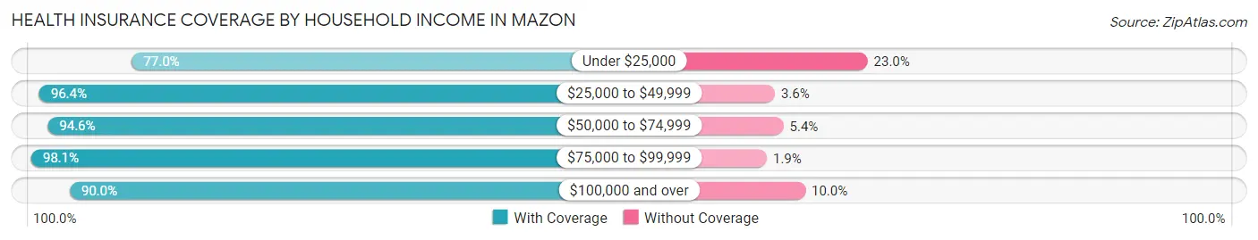 Health Insurance Coverage by Household Income in Mazon