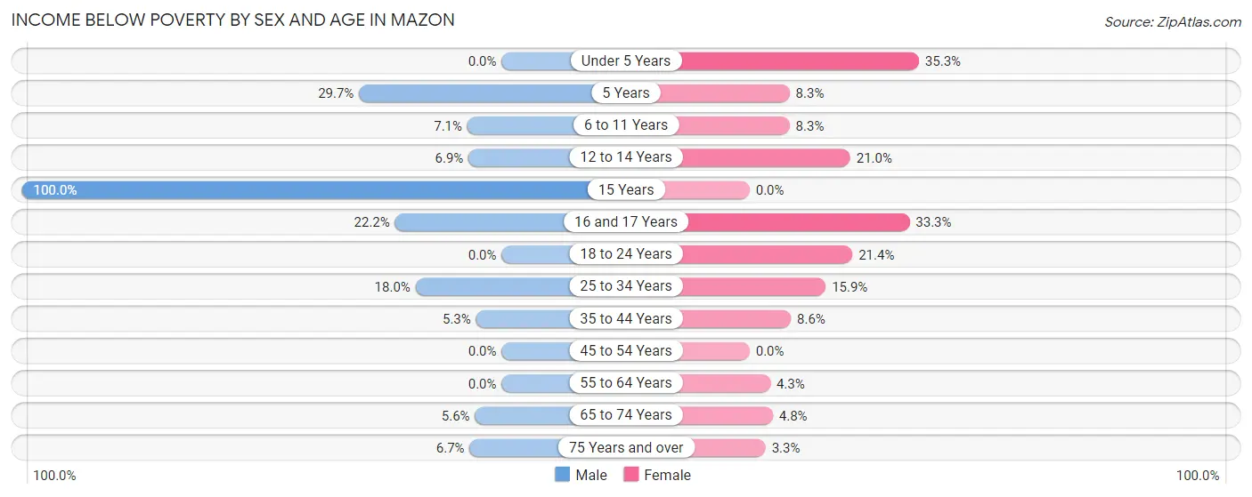 Income Below Poverty by Sex and Age in Mazon