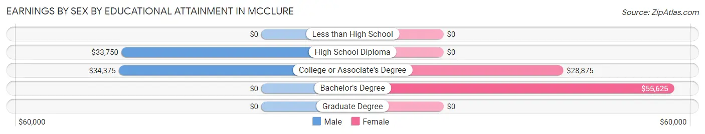 Earnings by Sex by Educational Attainment in McClure