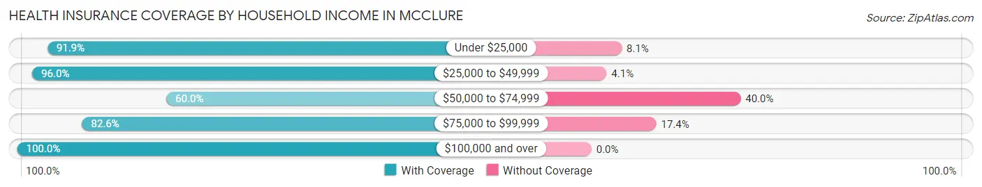 Health Insurance Coverage by Household Income in McClure