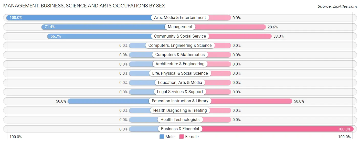 Management, Business, Science and Arts Occupations by Sex in McClure