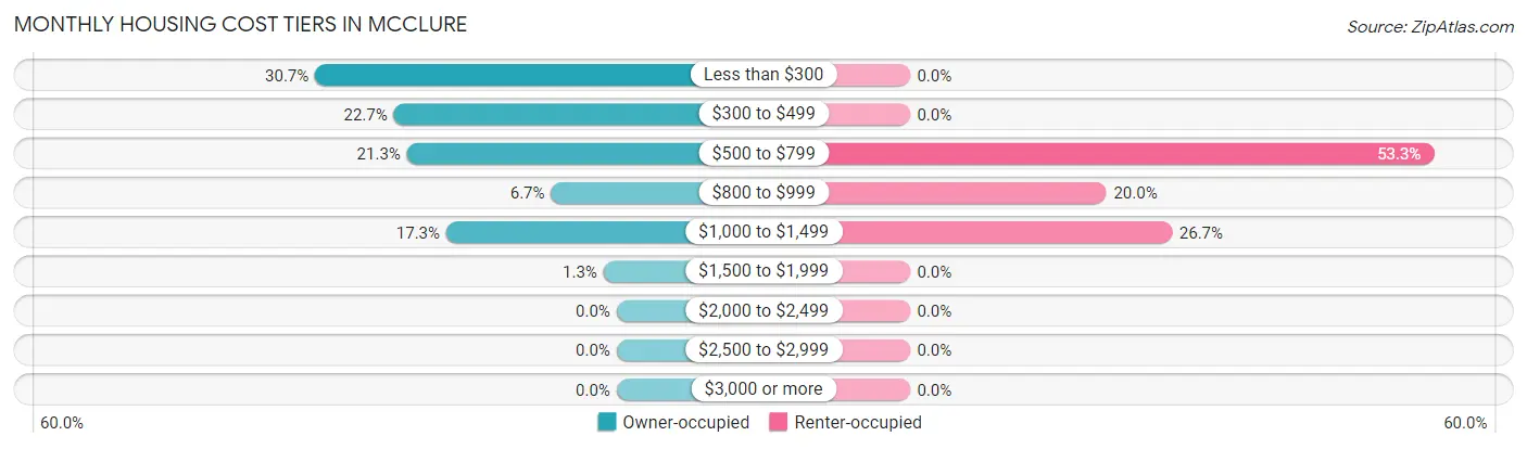 Monthly Housing Cost Tiers in McClure