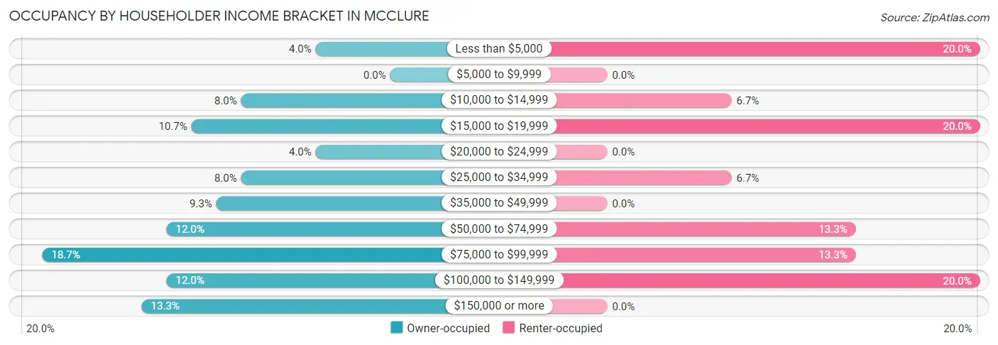 Occupancy by Householder Income Bracket in McClure
