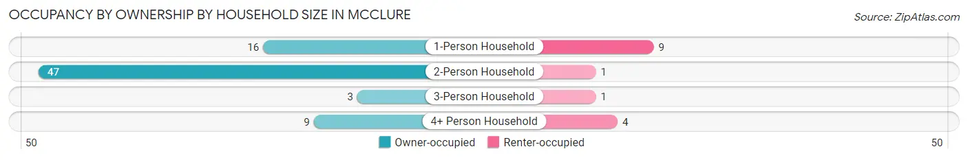 Occupancy by Ownership by Household Size in McClure