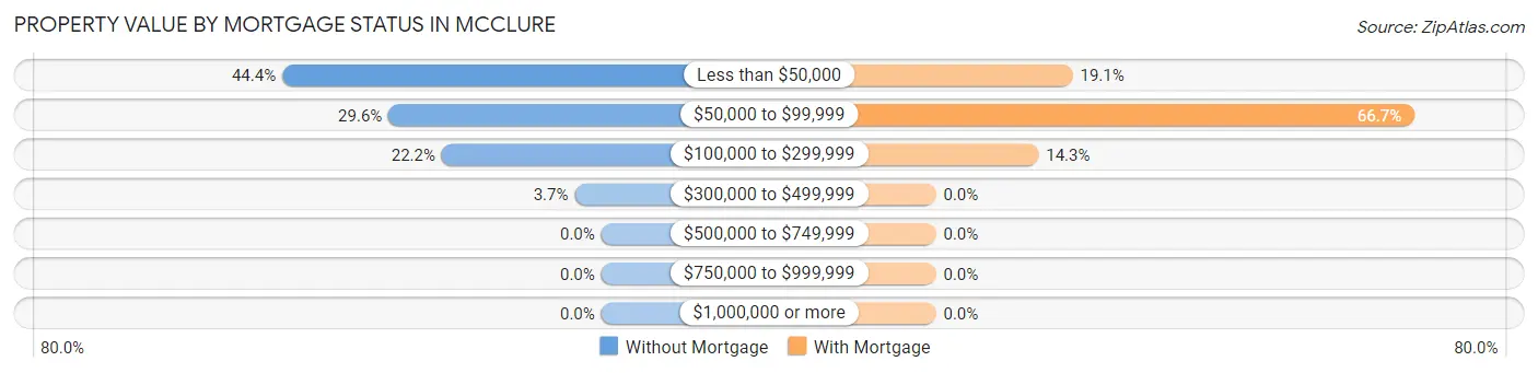 Property Value by Mortgage Status in McClure