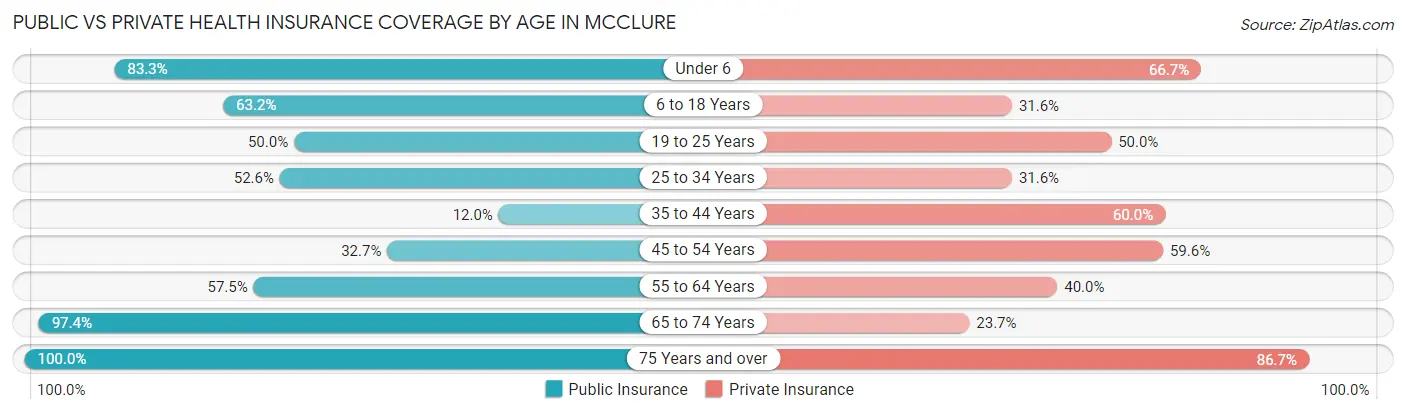 Public vs Private Health Insurance Coverage by Age in McClure