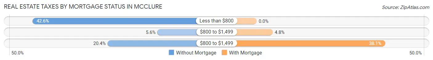 Real Estate Taxes by Mortgage Status in McClure