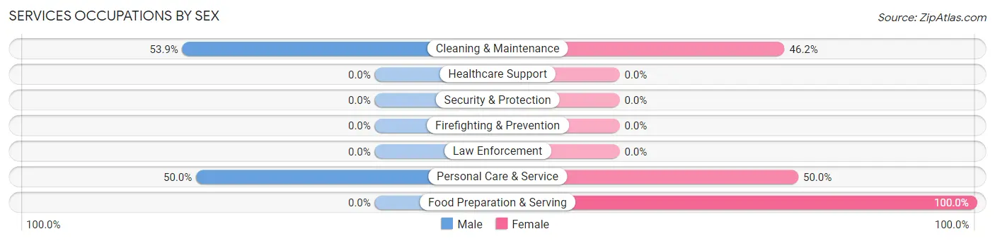 Services Occupations by Sex in McClure