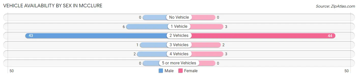 Vehicle Availability by Sex in McClure