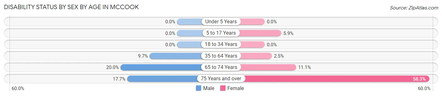 Disability Status by Sex by Age in McCook