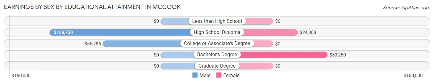 Earnings by Sex by Educational Attainment in McCook