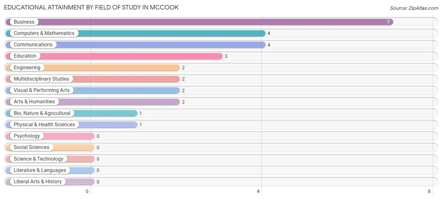 Educational Attainment by Field of Study in McCook