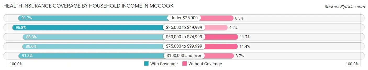 Health Insurance Coverage by Household Income in McCook