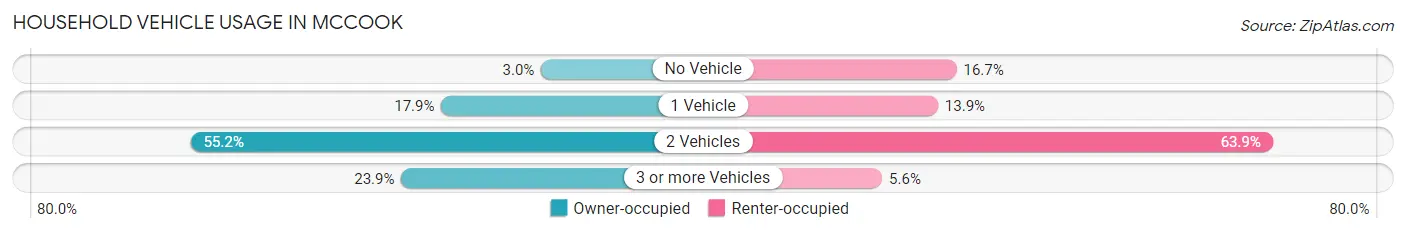 Household Vehicle Usage in McCook