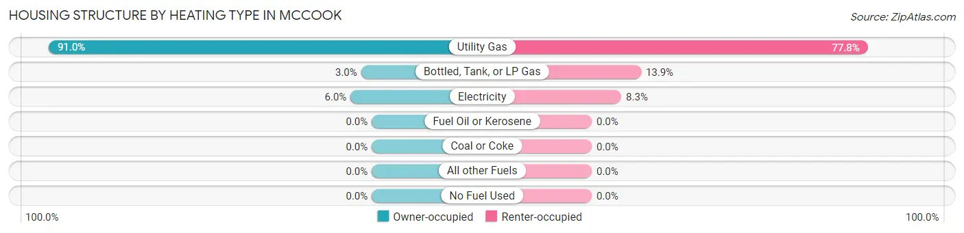 Housing Structure by Heating Type in McCook