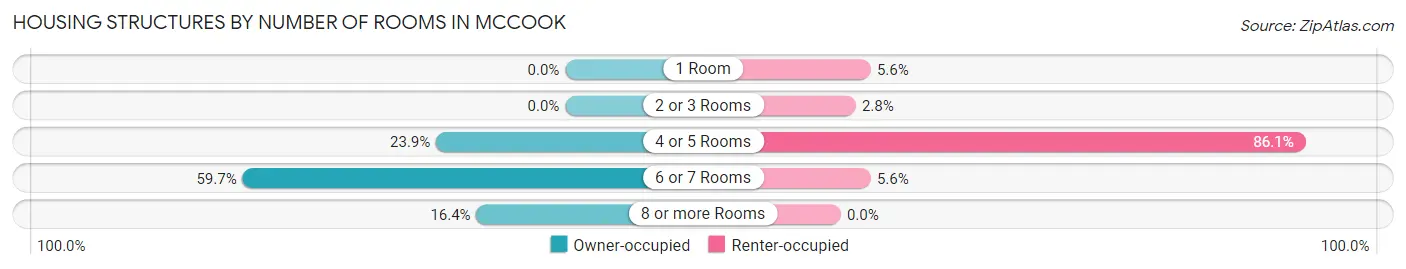 Housing Structures by Number of Rooms in McCook