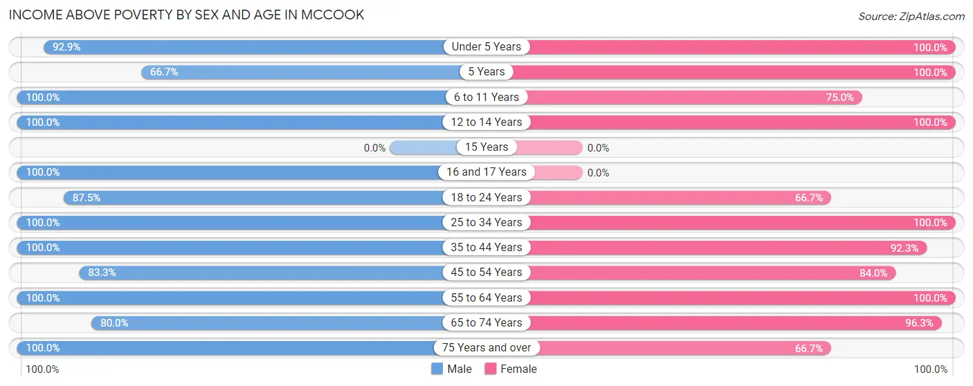Income Above Poverty by Sex and Age in McCook
