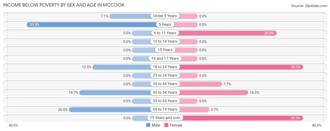 Income Below Poverty by Sex and Age in McCook