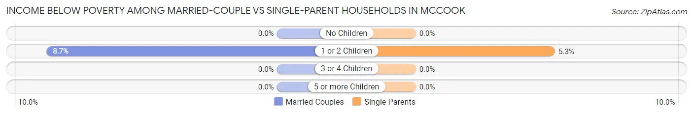 Income Below Poverty Among Married-Couple vs Single-Parent Households in McCook