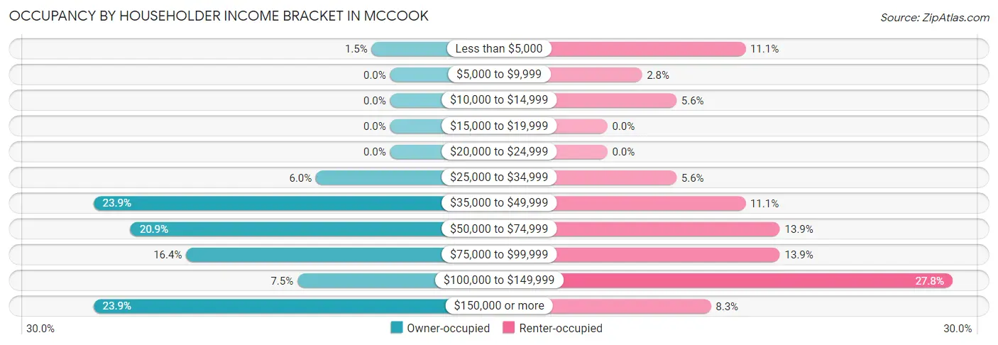 Occupancy by Householder Income Bracket in McCook