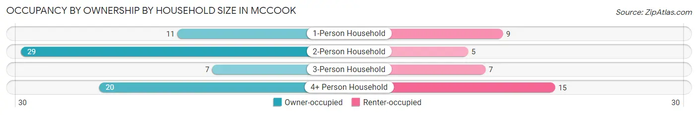 Occupancy by Ownership by Household Size in McCook