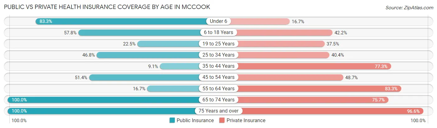 Public vs Private Health Insurance Coverage by Age in McCook