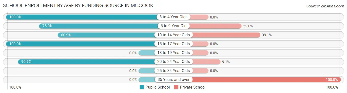 School Enrollment by Age by Funding Source in McCook