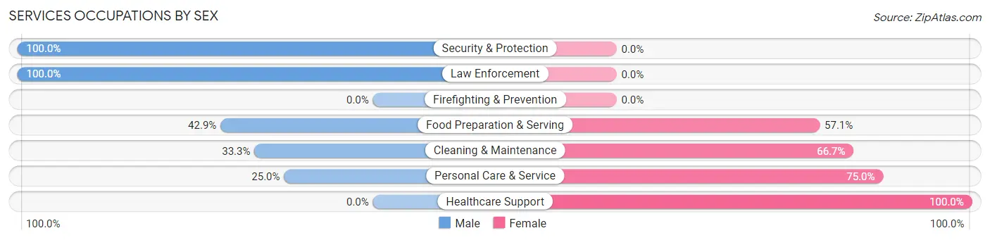 Services Occupations by Sex in McCook