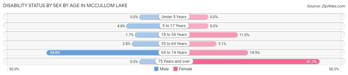 Disability Status by Sex by Age in McCullom Lake