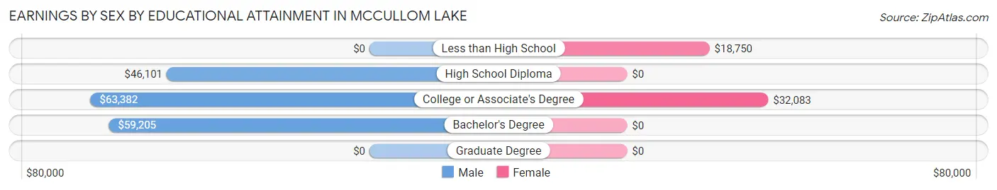 Earnings by Sex by Educational Attainment in McCullom Lake