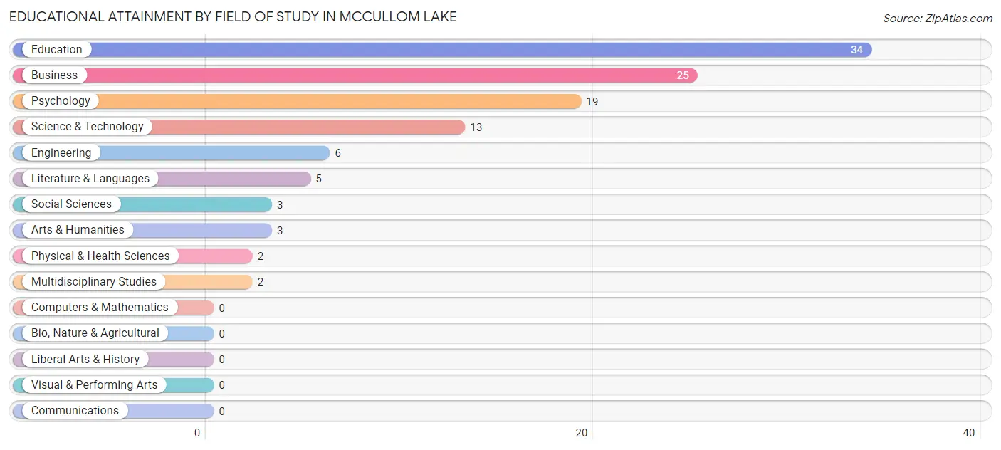 Educational Attainment by Field of Study in McCullom Lake