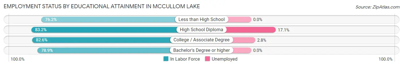 Employment Status by Educational Attainment in McCullom Lake