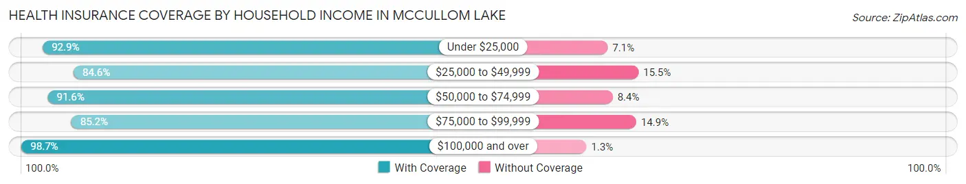 Health Insurance Coverage by Household Income in McCullom Lake
