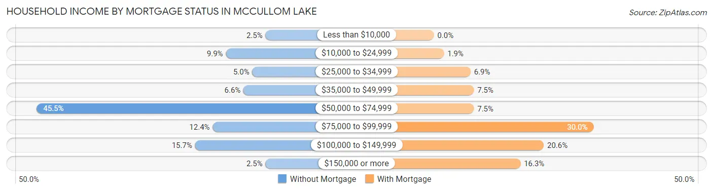 Household Income by Mortgage Status in McCullom Lake
