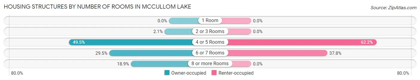Housing Structures by Number of Rooms in McCullom Lake