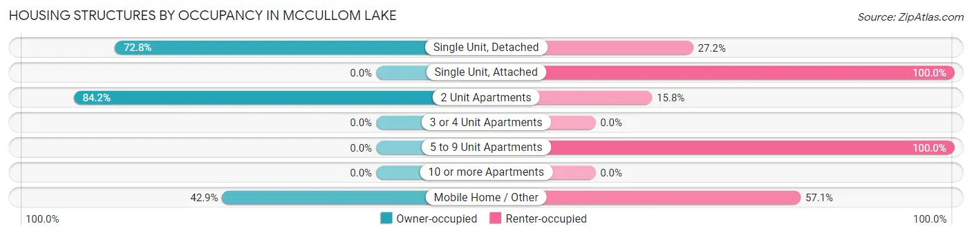 Housing Structures by Occupancy in McCullom Lake
