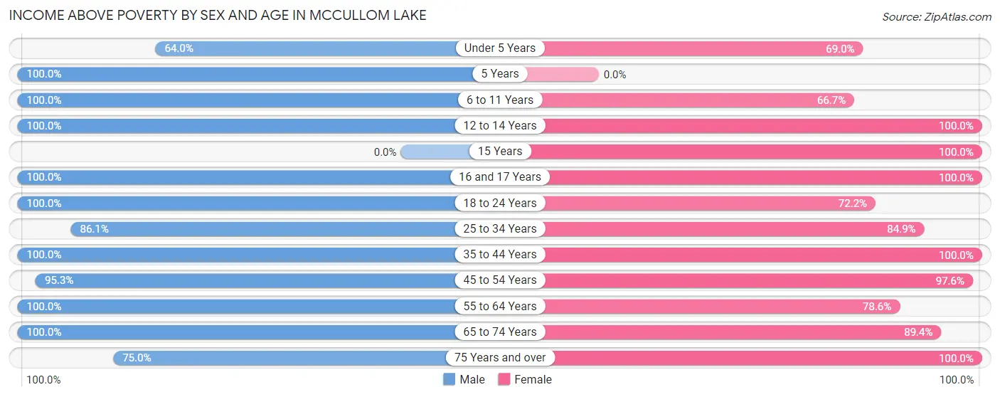 Income Above Poverty by Sex and Age in McCullom Lake