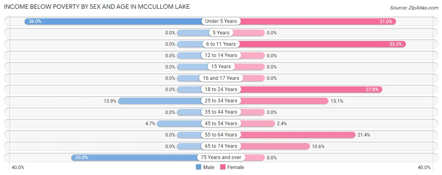 Income Below Poverty by Sex and Age in McCullom Lake