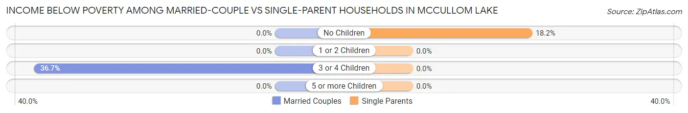 Income Below Poverty Among Married-Couple vs Single-Parent Households in McCullom Lake
