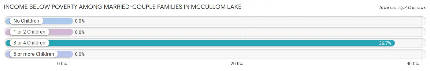 Income Below Poverty Among Married-Couple Families in McCullom Lake