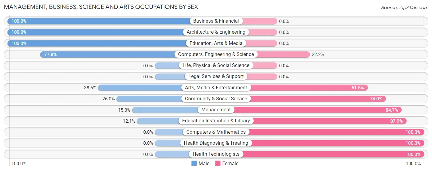 Management, Business, Science and Arts Occupations by Sex in McCullom Lake