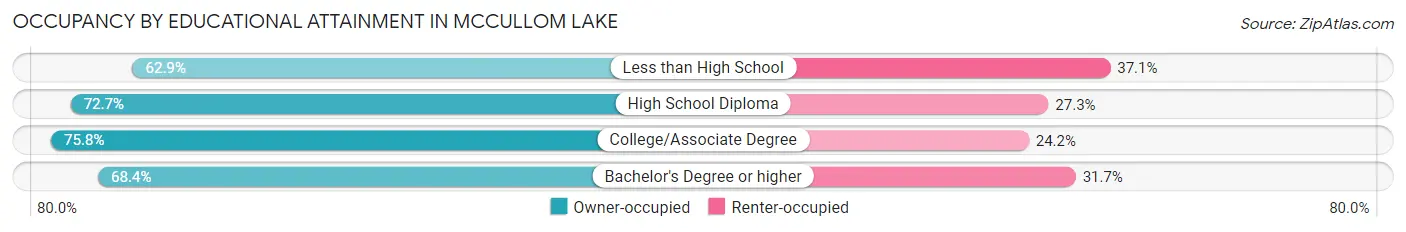 Occupancy by Educational Attainment in McCullom Lake