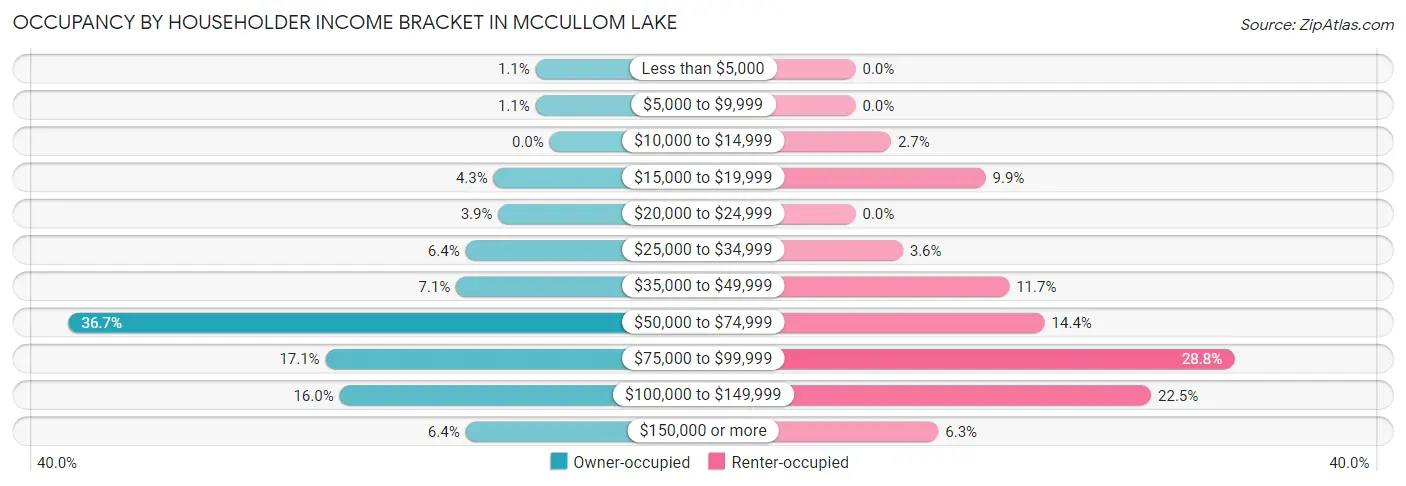 Occupancy by Householder Income Bracket in McCullom Lake